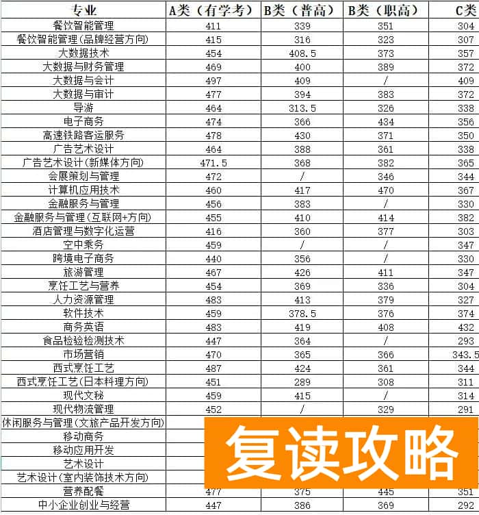 长沙商贸旅游职业技术学院2025年单招分数