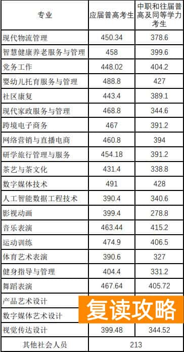 湘中幼儿师范高等专科学校2025单招分数