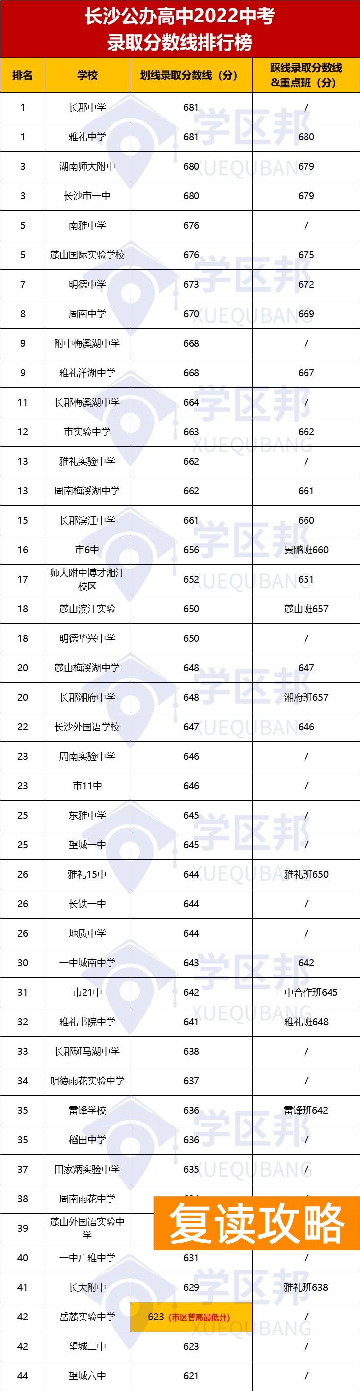 长沙市高中排名一览表（你家孩子卷到最好的高中了吗？）