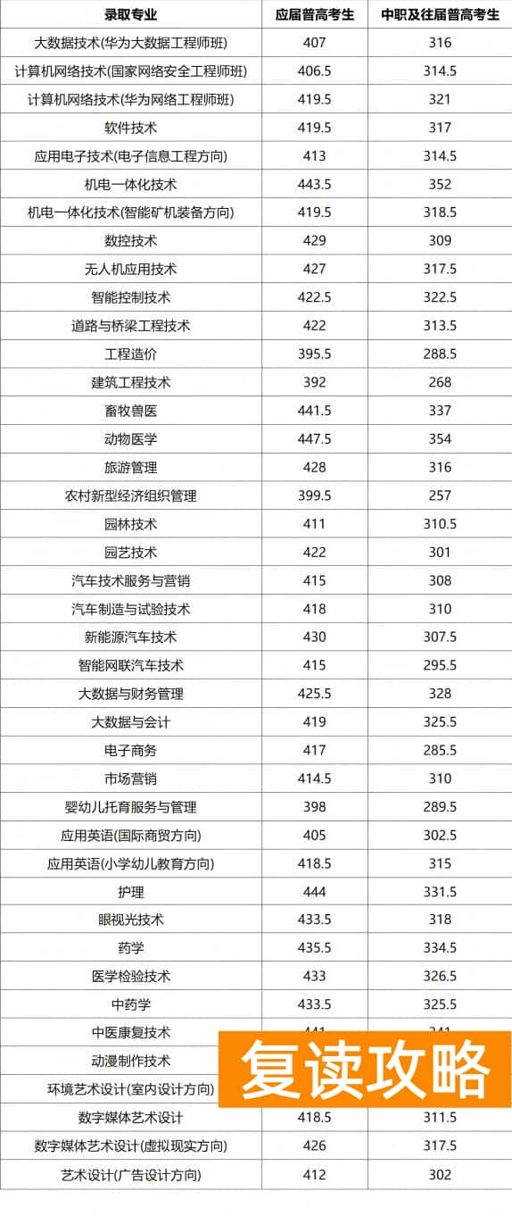 娄底职业技术学院2025年单招录取分数线